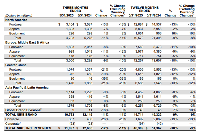 截图来源于耐克集团财报