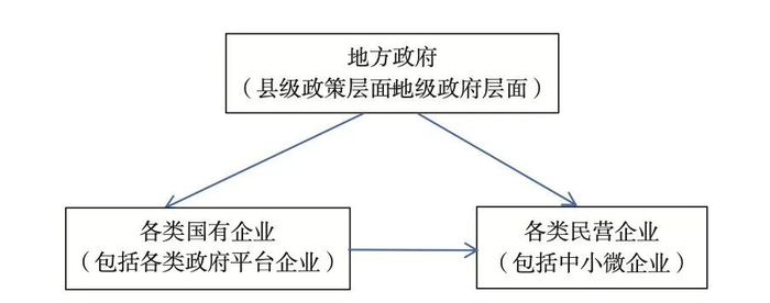 图1、中国“政府-国企-民企”债务循环机制的基准模型