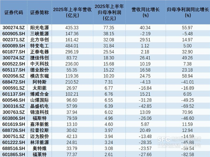 2025年上半年盈利居前的光伏上市公司  数据来源：财报 制图：21世纪经济报道