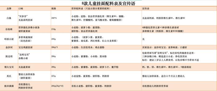 8款儿童挂面价格对比。制图/新京报记者刘欢