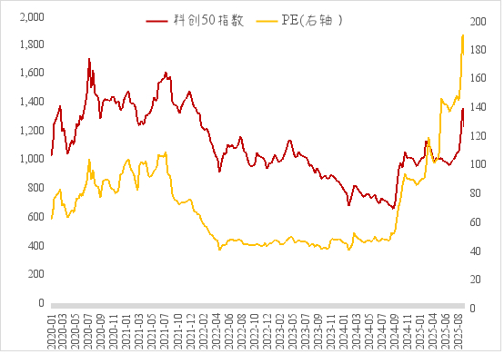 来源：wind，中泰国际