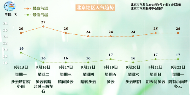 下周北京天气预报
