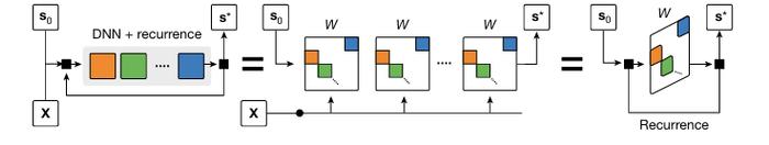 Deep Equilibrium Network(DEQ, 平衡模型) 的三种等价表示