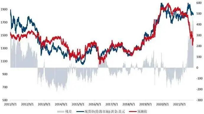 黄金三因子模型与实际金价2022年开始背离，来源：国信证券