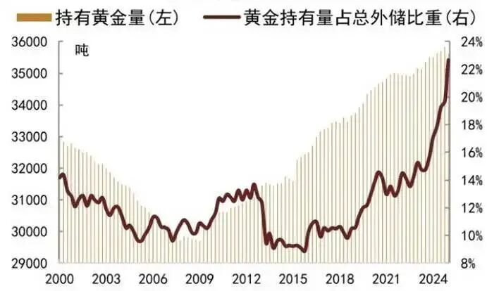 全球央行黄金持有情况，来源：中金公司