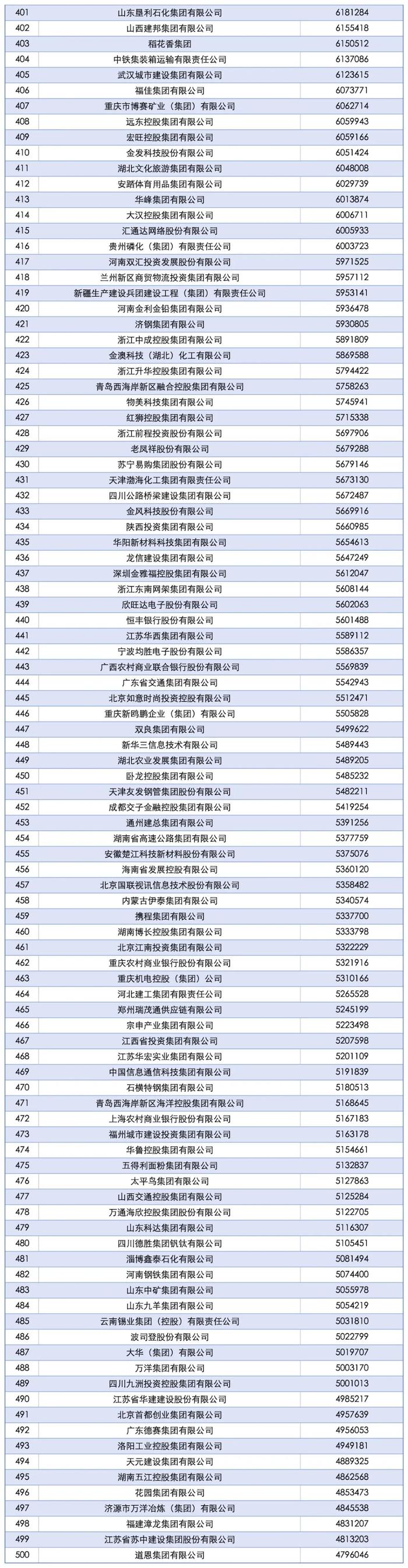 2025中国企业500强发布！（附榜单）_https://www.izongheng.net_快讯_第5张