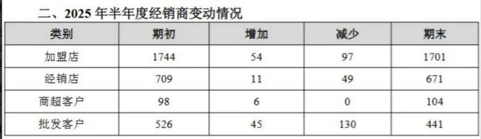 图源：味知香2025年半年报