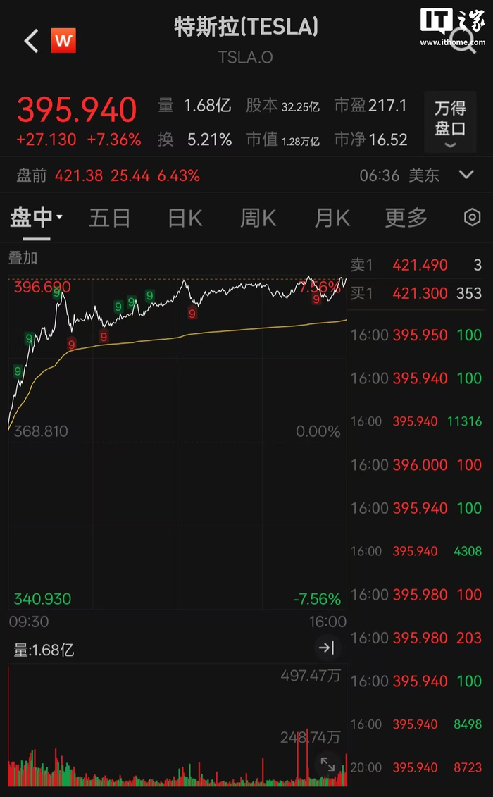 总价值约10 亿美元，马斯克买入超250 万股特斯拉股票_财经头条