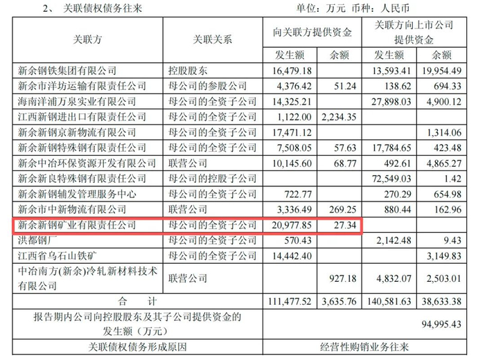 ▲在当年年报中，新钢矿业被误写为“全资子公司”