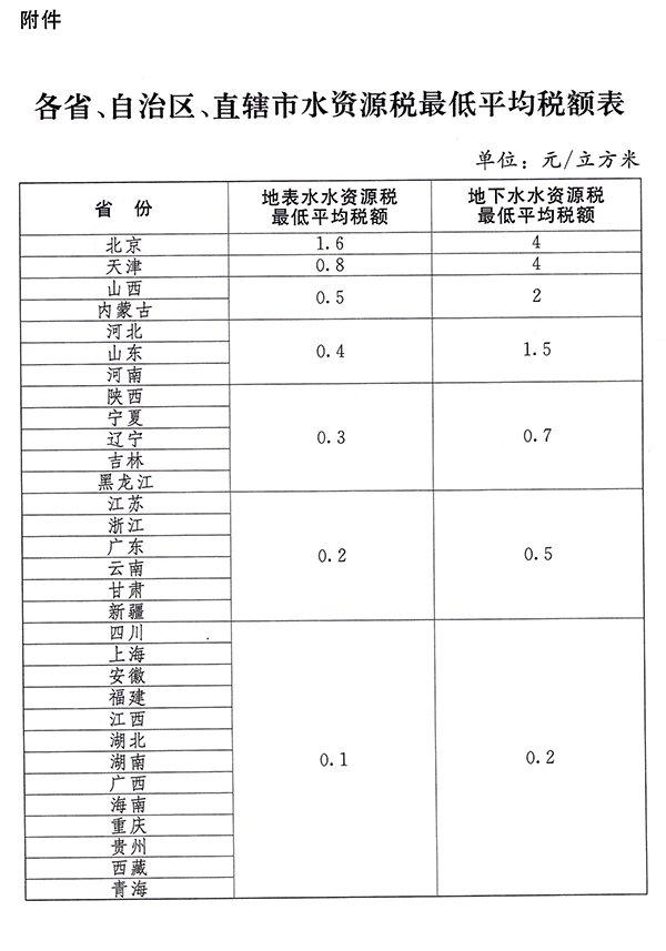 国务院首次披露水资源税改革成效，不增加居民基本用水负担