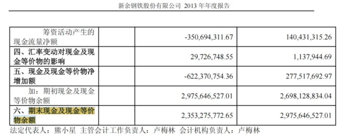 ▲新钢股份2013年财报