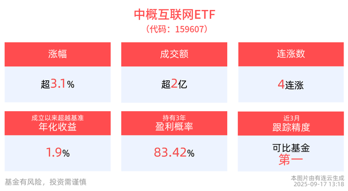 中概互联网ETF(159607)盘中涨超3%冲击4连涨，机构：AI仍是港股主线（奔走相告）中概互联是股票还是基金，