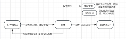 （预定价交易示意图）