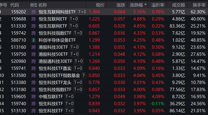 恒生科技指数大涨4%，刷新年内高点
！港股科技ETF狂飙