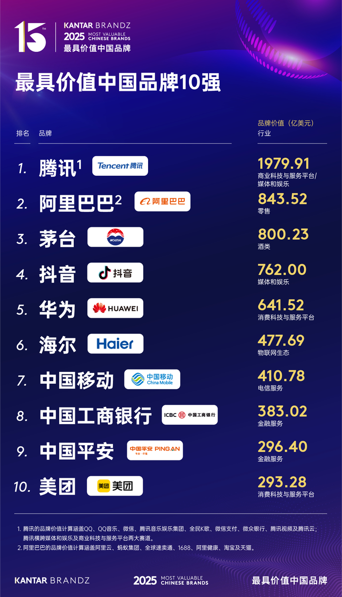 2025 凯度BrandZ 最具价值中国品牌100 强公布_财经头条