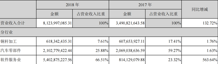 图源：世纪华通2018年年报