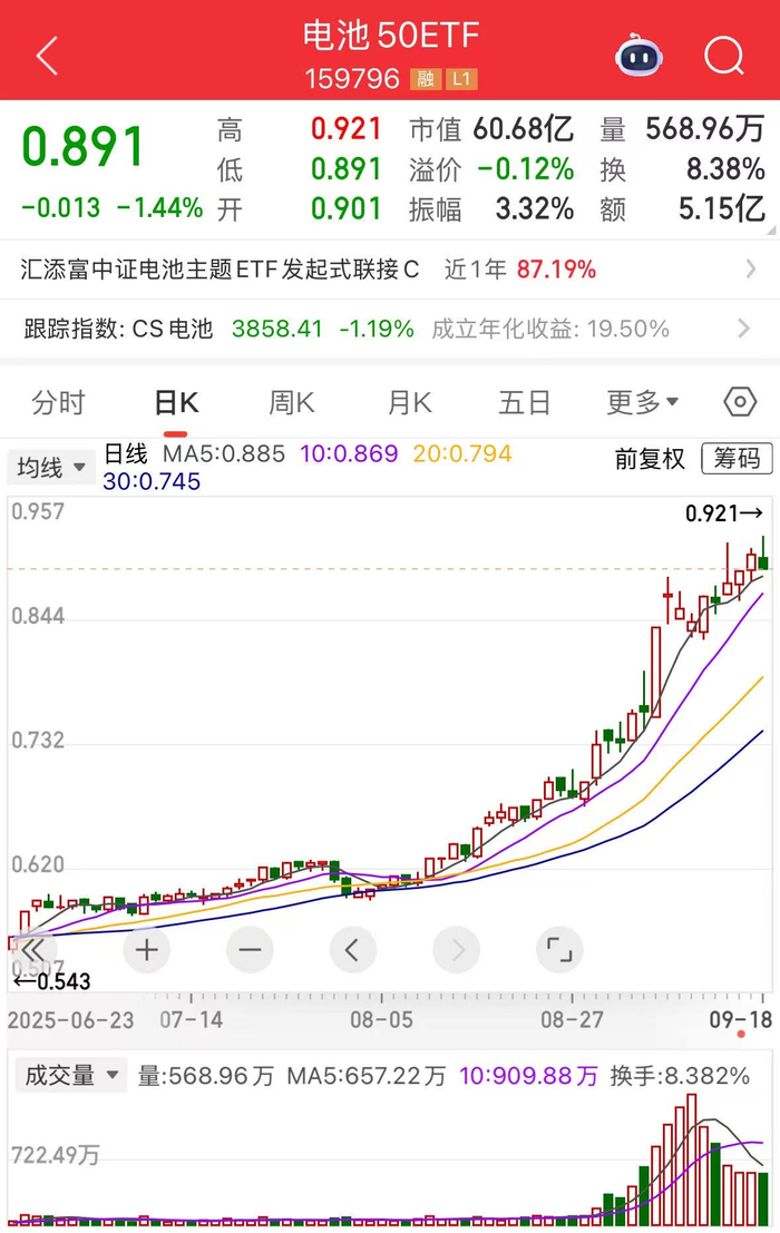 “宁王”电池明年批量供应！同类规模领先的电池50ETF（159796）刷新两年半高点！近10日揽金超35亿