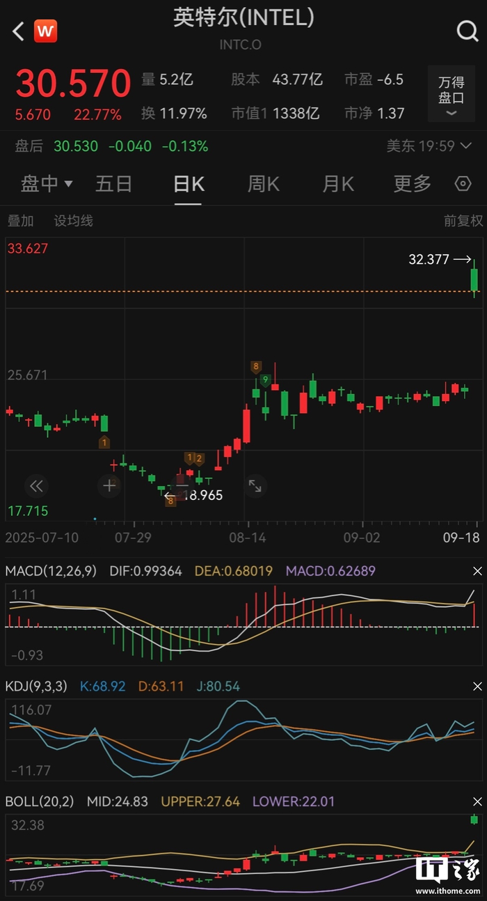 英特尔股价暴涨22.77%，创38 年来最佳单日表现_财经头条