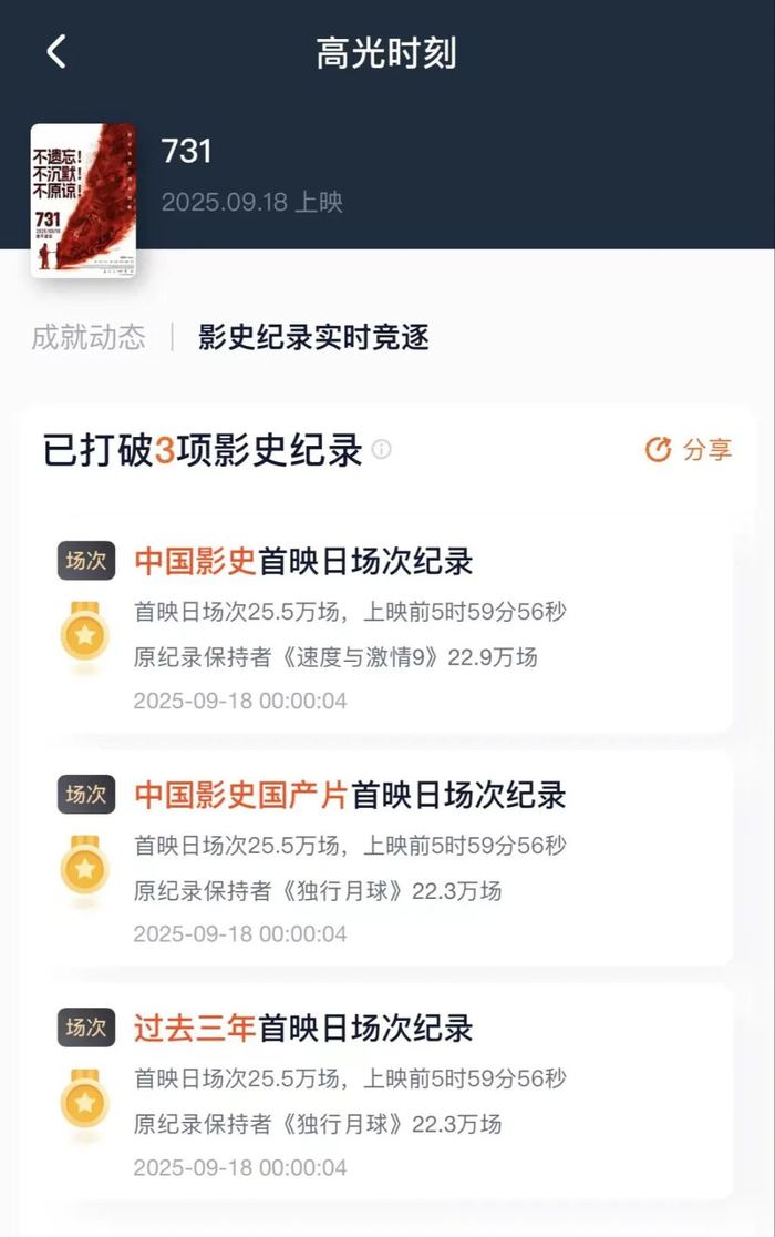 打破3项影史纪录