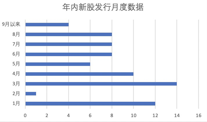 &nbsp; &nbsp;图表：年内新股发行月度数据&nbsp; &nbsp; &nbsp;界面新闻制图 数据来源：东财Choice