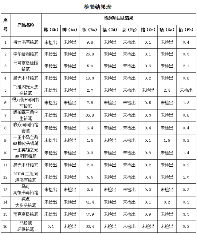 注：（单位：毫克/千克）（数据来源：宜昌市消委会）