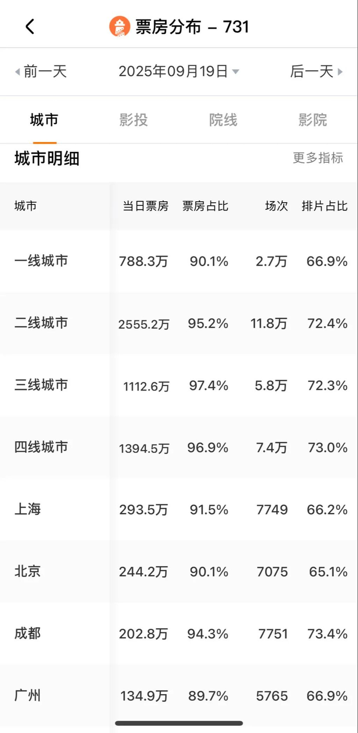 城市票房分布