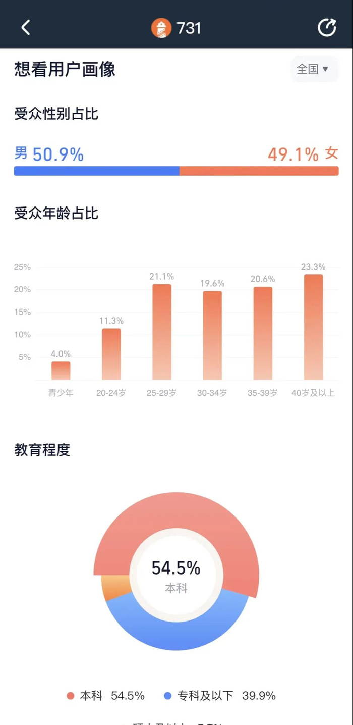 观众年龄学历分布