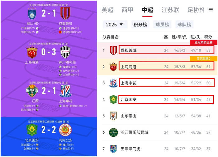 聚焦央视看国安VS海港，申花VS蓉城，Big4亚冠摆烂，争中超冠军