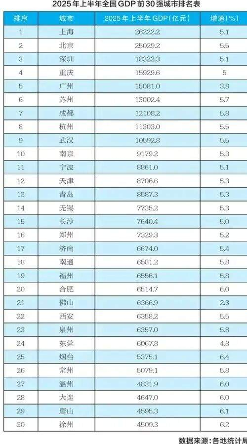 表格来源：中国城市报