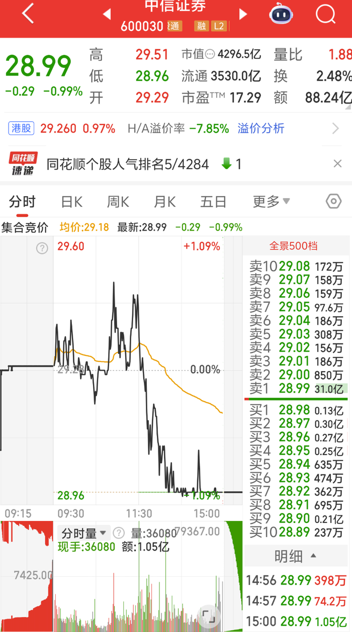 调整正式开始，中信被压单31亿_财经头条