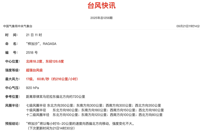 9月21日11时,中央气象台台风快讯显示,“桦加沙”已加强至中心附近最大风力17级的超强台风