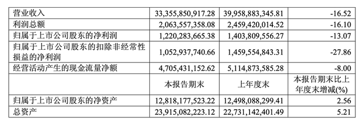 图/老凤祥财报截图