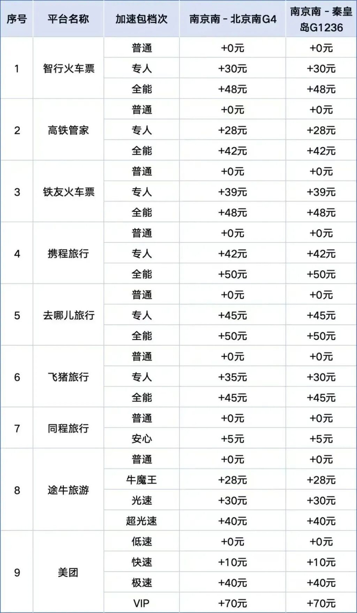 调查时各第三方平台显示的火车票抢票服务价格。 江苏省消保委 图