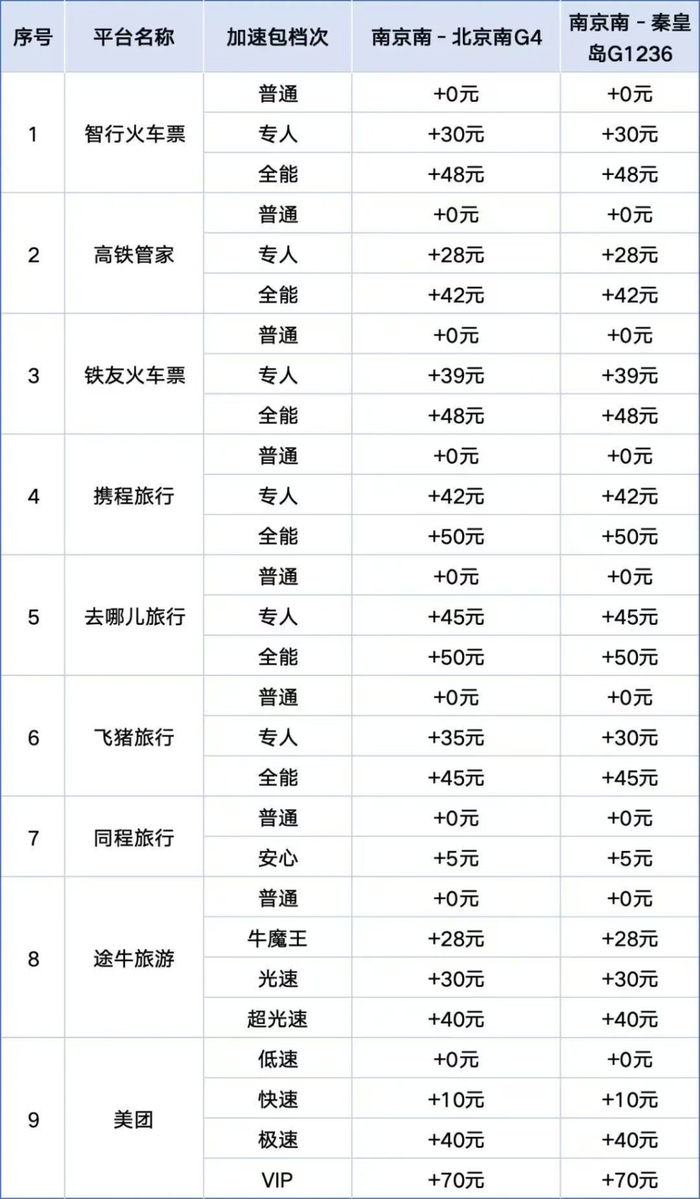 调查时各第三方平台显示的火车票抢票服务价格。 江苏省消保委 图