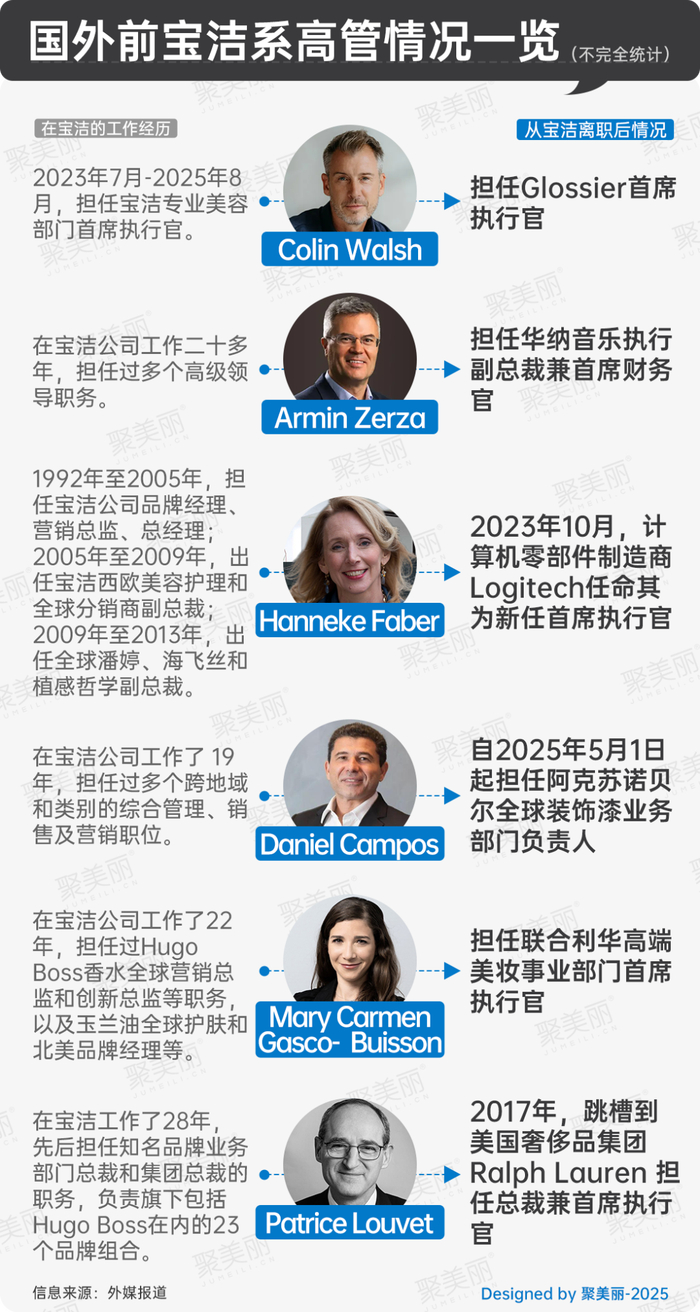 从宝洁出来的高管都去哪了？_财经头条