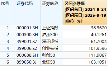 “924”行情以来A股主要指数涨幅。图源Wind