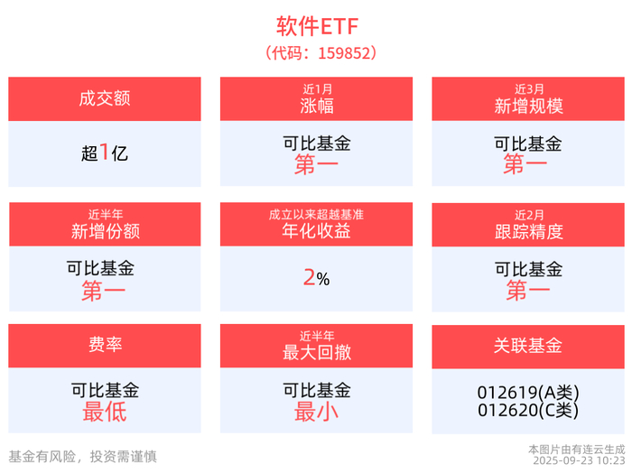 AI应用加速推动各行业升级，软件ETF(159852)近3月新增规模居首，机构：人工智能产业链有望持续受益（速看）aif是什么基金，