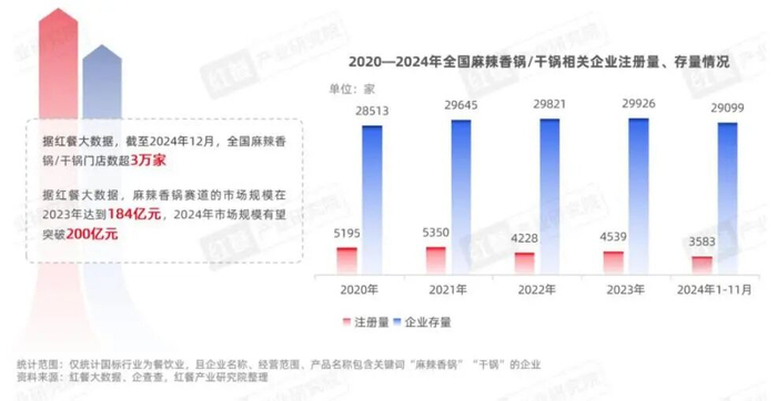 ▲图源红餐产业研究院