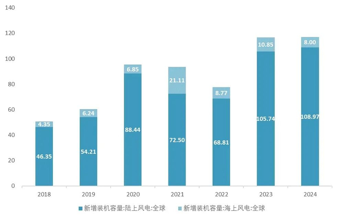 来源：全球风能理事会