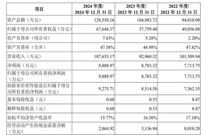 春光集团IPO:业务成长性遭询问 无牌照的睿安资产长期"集资"(图1)