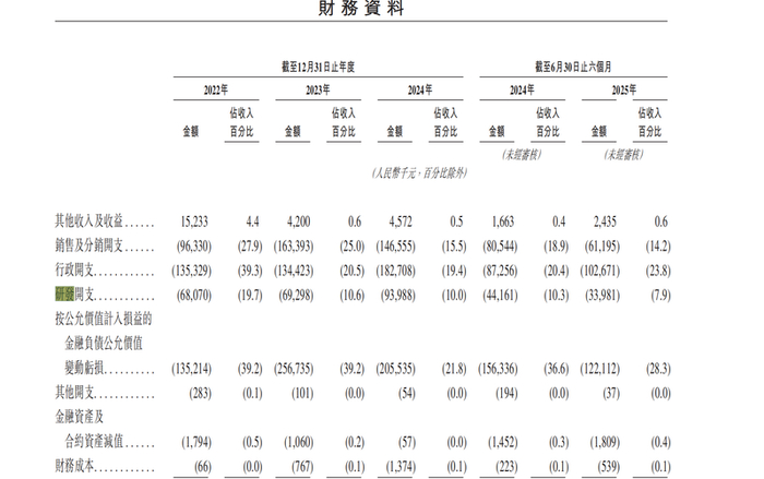 暖哇科技研发开支情况。招股书截图
