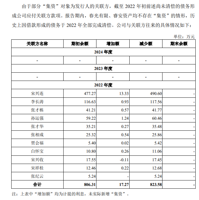 春光集团IPO:业务成长性遭询问 无牌照的睿安资产长期"集资"(图11)
