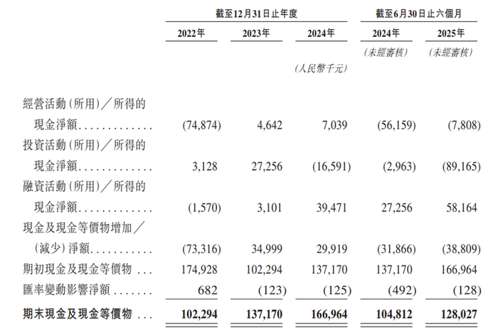 暖哇科技现金流量表。招股书截图