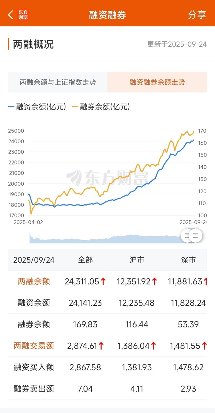 两融业务火爆多券商提额揽客_财经头条
