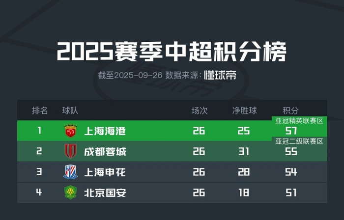 中超积分榜：海港读秒绝杀57分领跑，成都遭读秒绝平滑落第二