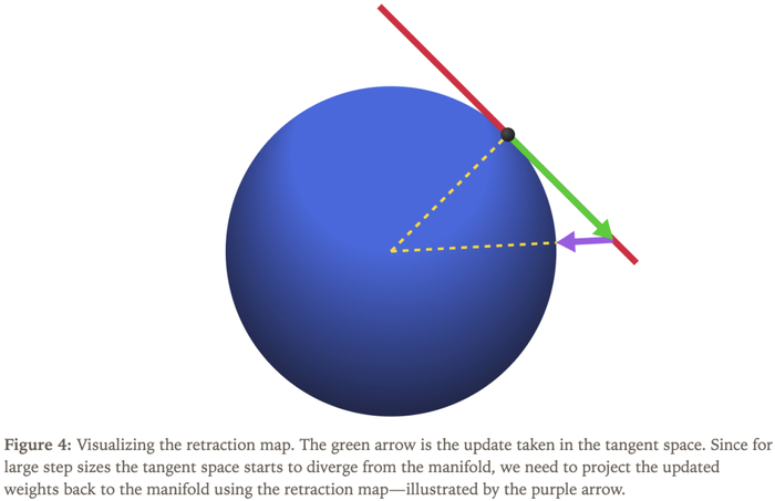 图4中显示这个微小的修正过程被称为「回缩映射」（retraction map）。