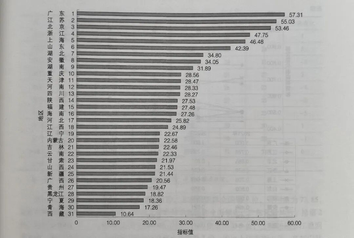 2025年我国区域创新能力综合排名