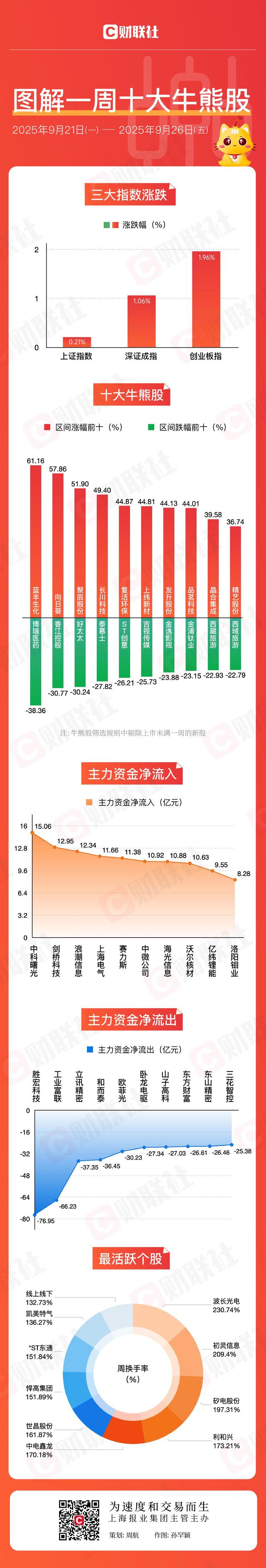 图解牛熊股半导体板块涨幅居前，金属铜概念异动拉升_财经头条