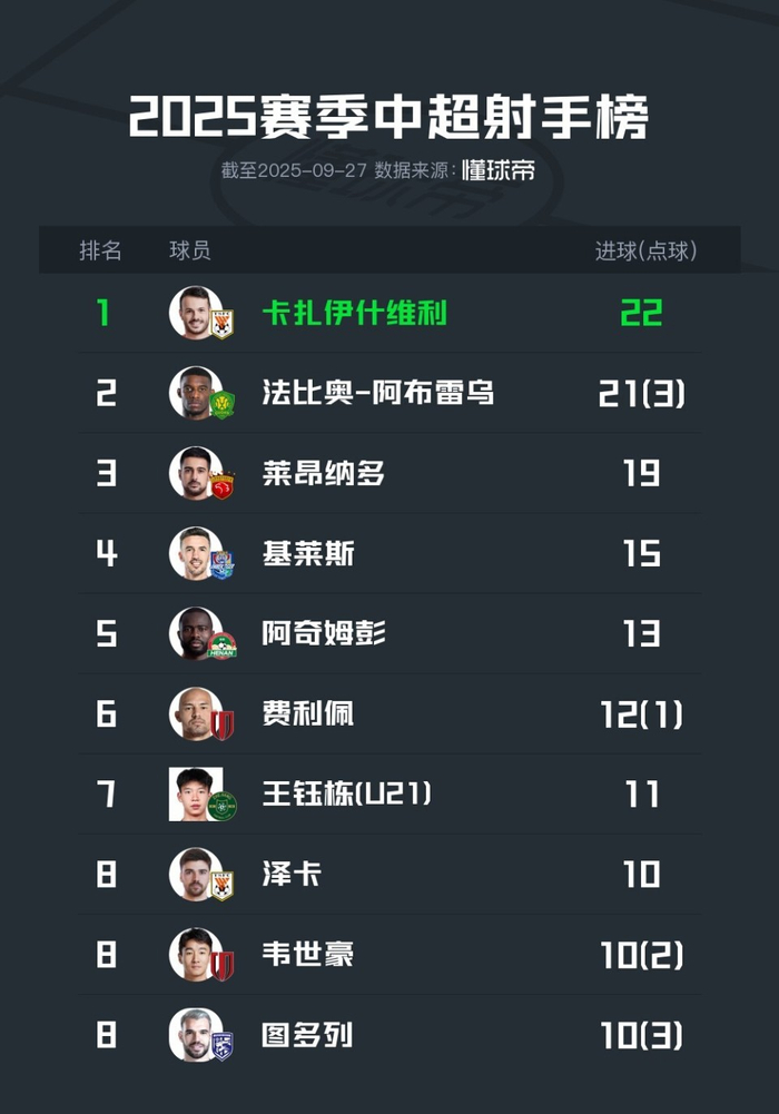 中超最新射手榜：卡扎22球第一，法比奥、莱昂纳多分列二三
