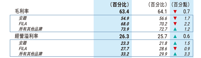 来源：安踏财报
